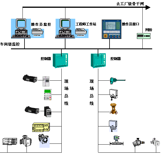 现场总线系统 现场总线系统