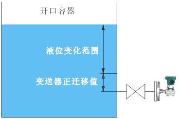 测量开口容器液位，液位变送器法兰安装点低于最低液位位置时，变送器应该进行正迁移