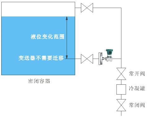 测量密闭容器液位时,液位变送器法兰应安装在最低液位的同一水平线上，变送器不用进行迁移