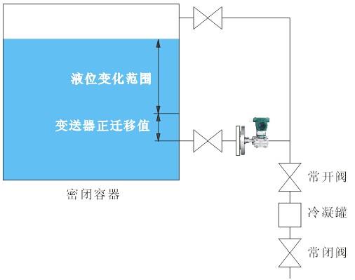 测量密闭容器液位，单法兰液位变送器安装点低于最低液位时，变送器应该进行正迁移