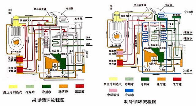 中央空调冷温水变频器节能控制系统 中央空调冷温水变频器节能控制系统