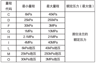 单晶硅远传压力变送器填充液、工作温度和最小工作压力关系表