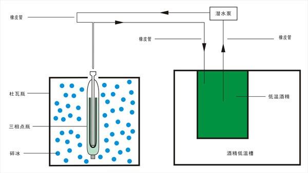 水三相点瓶低温酒精冻制法 水三相点瓶低温酒精冻制法