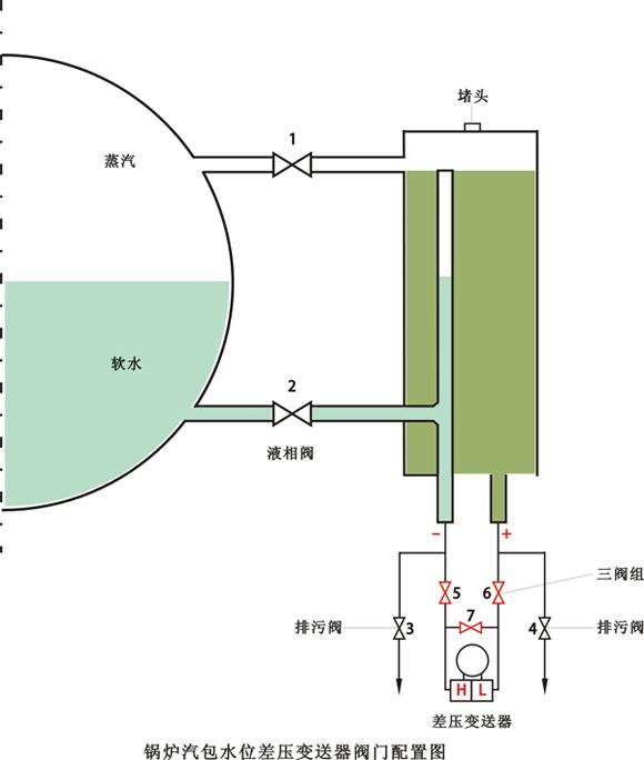 锅炉汽包水位差压变送器阀门配置图 锅炉汽包水位差压变送器阀门配置图