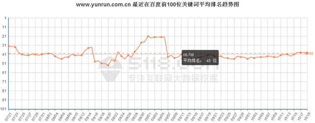http://m.jczxnmz.cn/最近在百度前100位关键词总数趋势图 
