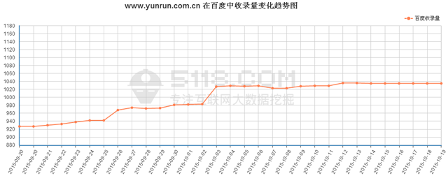 http://m.jczxnmz.cn/最近在百度前100位关键词平均排名趋势图
