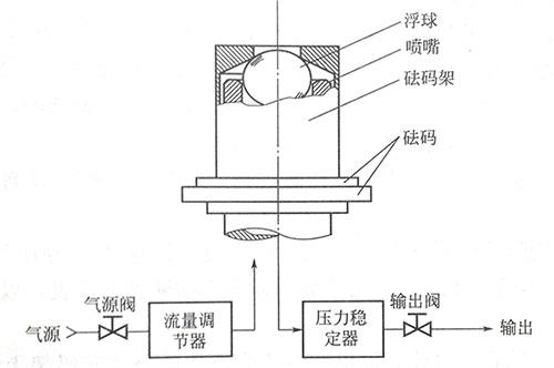 标准浮球压力计结构图 标准浮球压力计结构图