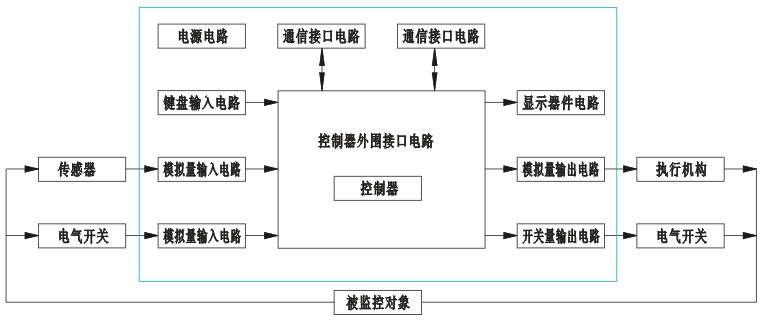 智能仪表系统组成框图 智能仪表系统组成框图