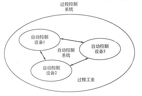 自动控制设备、自动控制系统和过程控制系统的关系