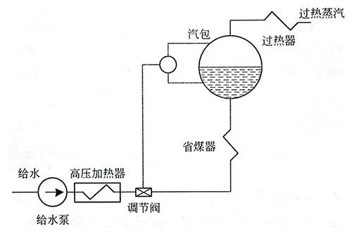 给水流量节流调节方式 给水流量节流调节方式