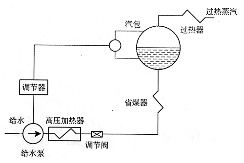 给水泵调速方式 给水泵调速方式