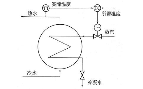 过程控制实质是模拟人工调节-http://m.jczxnmz.cn/tech/1219.html 过程控制实质是模拟人工调节-http://m.jczxnmz.cn/tech/1219.html