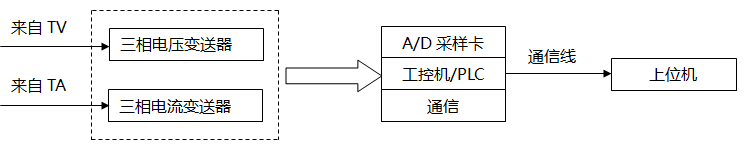 电量变送器加A/D卡构成配电监控系统 电量变送器加A/D卡构成配电监控系统