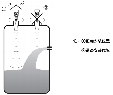 被测罐体中，发射角范围内有物料进口，出现物料流动