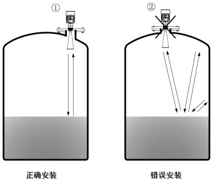 被测罐体中，变送器要避免安装在弧顶罐的正中心