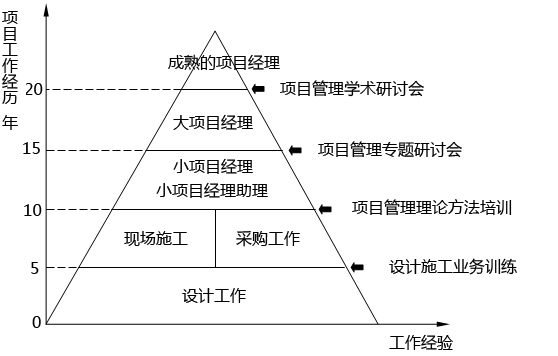 日本企业项目经理选拔 日本企业项目经理选拔