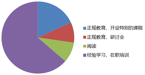 项目经理培训方式分配 项目经理培训方式分配