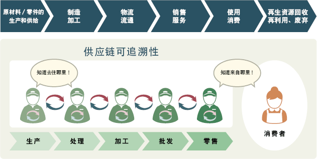 供应链可追溯性 供应链可追溯性