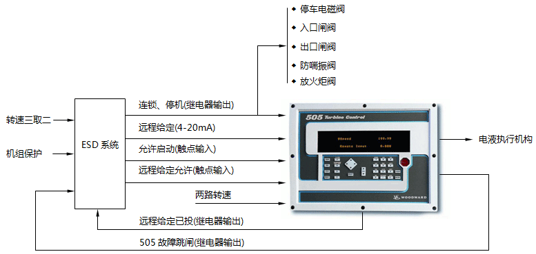 Woodward505调速器和ICS Trusted T6300机组控制系统的组合控制示意图 Woodward505调速器和ICS Trusted T6300机组控制系统的组合控制示意图