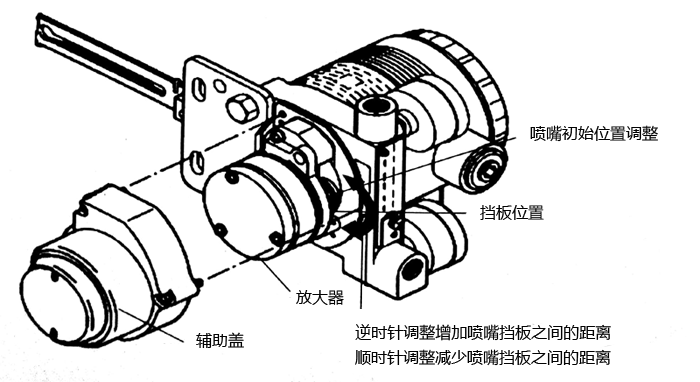 AVP300阀门定位器放大器、挡板位置图