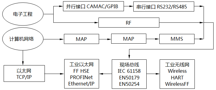 工业通信协议的分支 工业通信协议的分支