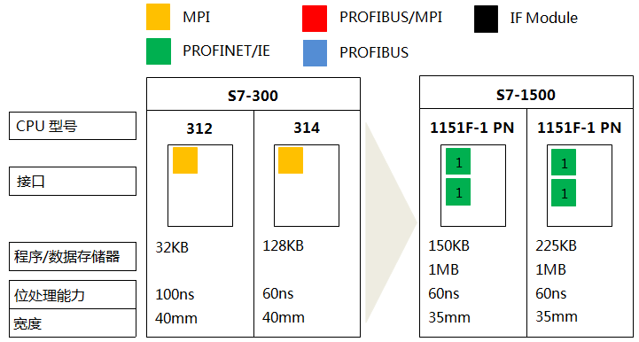 S7-300系列CPU 312、CPU 314与S7-1500系列CPU1151-1PN、1151F-1 PN的功能对比