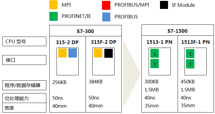 S7-300系列CPU 315-2 DP、315F-2 DP与S7-1500系列CPU 1513-1 PN、1513F-1 PN的功能对比
