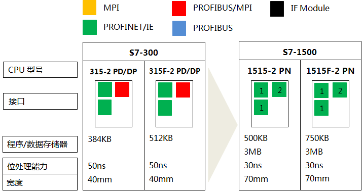 S7-300系列CPU 315-2 PN/DP、315F-2 PN/DP与S7-1500系列CPU 1515-2 PN、1515F-2 PN的功能对比
