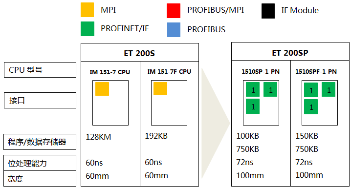 S7-300系列CPU 319-3 PN/DP、319F-3 PN/DP与S7-1500系列CPU 1517-3 PN/DP、1517F-3 PN/DP的功能对比