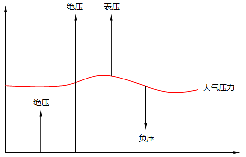 绝对压力、表压、负压(真空度)关系