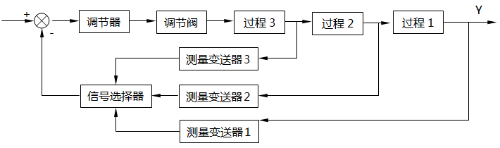 信号选择器位于调节器之前的选择系统框图 信号选择器位于调节器之前的选择系统框图