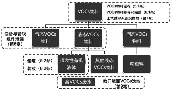 五类典型无组织排放源 五类典型无组织排放源
