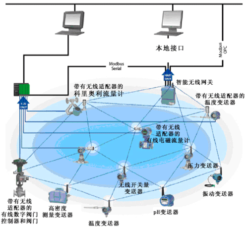 WirelessHART系统构成示意图 WirelessHART系统构成示意图