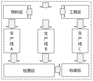 物料、在制品、产品和人员流动较多的部门或设备应该相邻