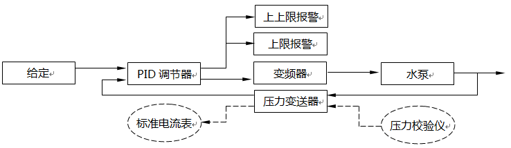 测量、控制、报警、联锁仪表回路