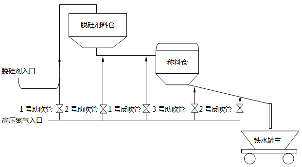 炼钢厂脱硅处理流程控制图 炼钢厂脱硅处理流程控制图
