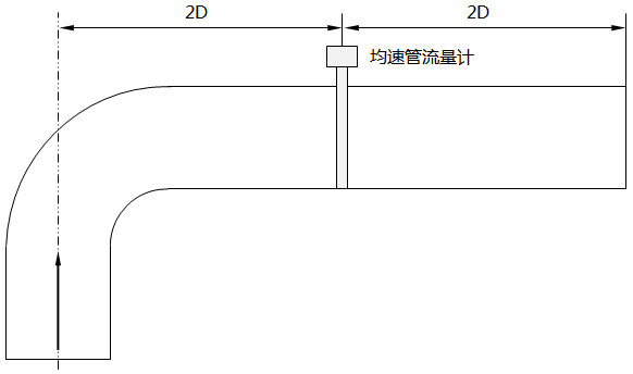 不精确测量时所允许的均速管最小直管段长度示意图 不精确测量时所允许的均速管最小直管段长度示意图