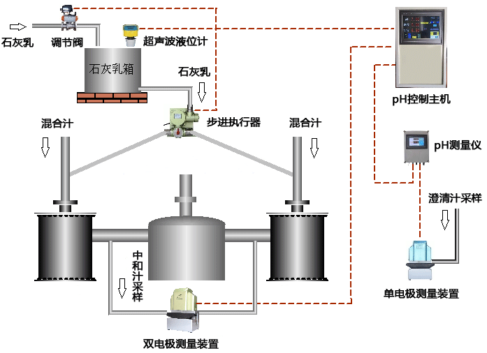 含石灰乳液位自控中和pH自控系统控制示意图 含石灰乳液位自控中和pH自控系统控制示意图