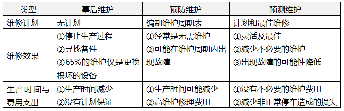 事后维护、预防维护和预测维护的对比
