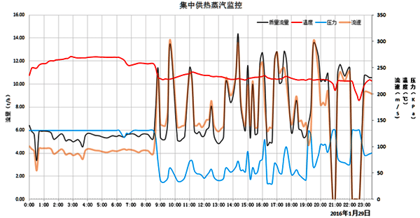 24小时内流量、压力、温度、流速变化曲线图