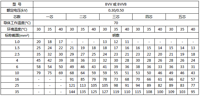 BVV、BVVB绝缘电线明敷时持续载流量