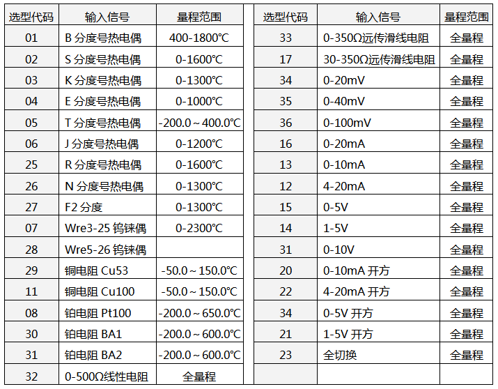 仪表输入类型 仪表输入类型