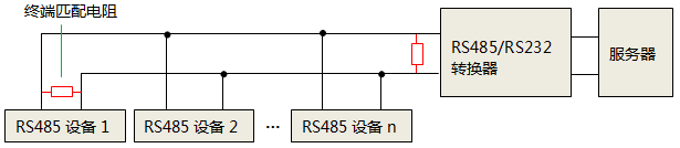 单独使用RS232转RS485转换器时，终端匹配电阻安装位置