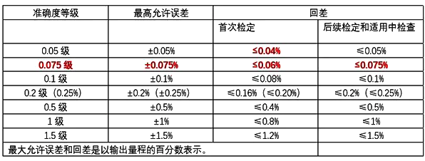 JJG882-2019压力变送器检定规程变化内容对比图2 JJG882-2019压力变送器检定规程变化内容对比图2
