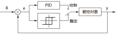 继电PID自整定温控器结构示意图 继电PID自整定温控器结构示意图