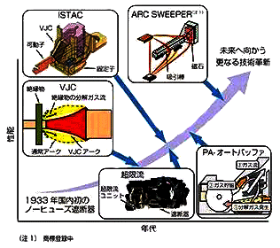 日本断路器的空中电弧控制技术VJC 日本断路器的空中电弧控制技术VJC