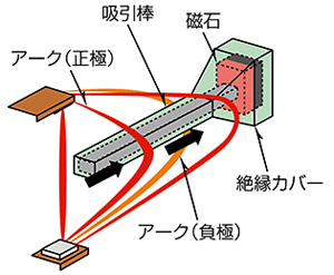日本断路器的高压直流截止技术ARC SWEEPER 日本断路器的高压直流截止技术ARC SWEEPER