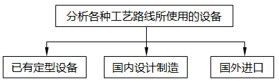 确定方案，落实设备