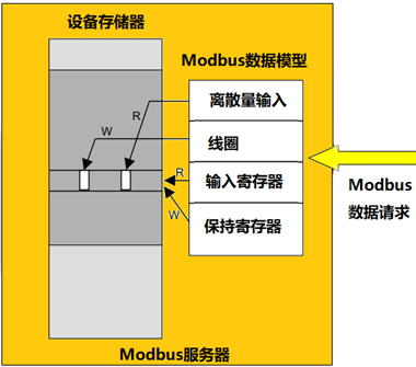 MODBUS数据模型映射到同一区块 MODBUS数据模型映射到同一区块