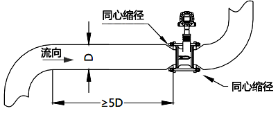 使用同心缩管：仅需考虑上游包括大管、变径管的总直管长度大于5D